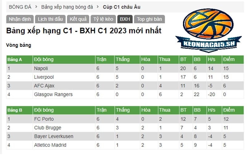 BXH bóng đá của Cúp C1